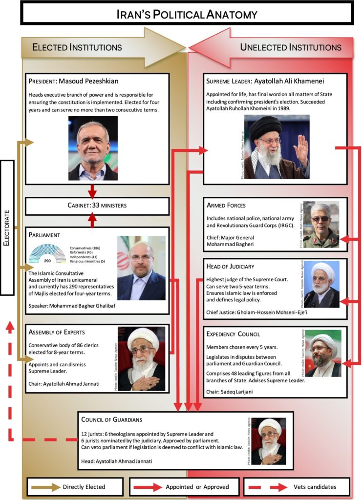 Anatomía política de Irán